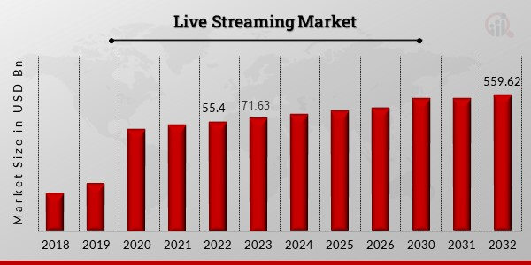 Live Streaming App market 