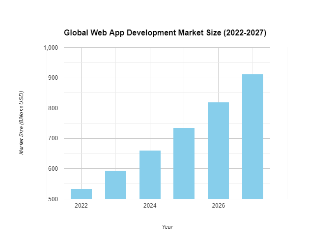 Web Application Development: Market Overview 