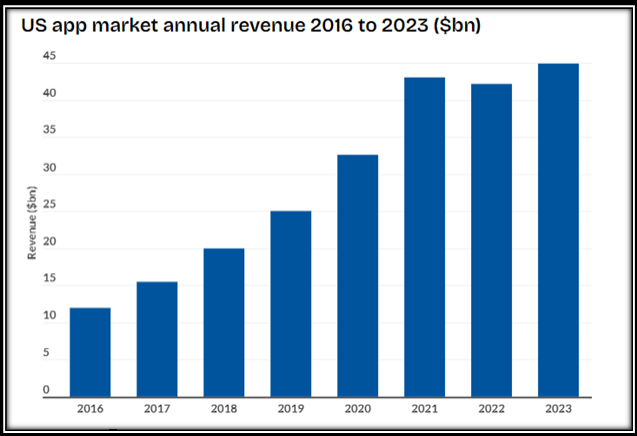 usa mobile app market