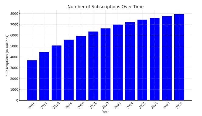 Mobile App Development market